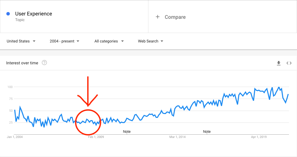 graph of searches for the term 'user experience' over time