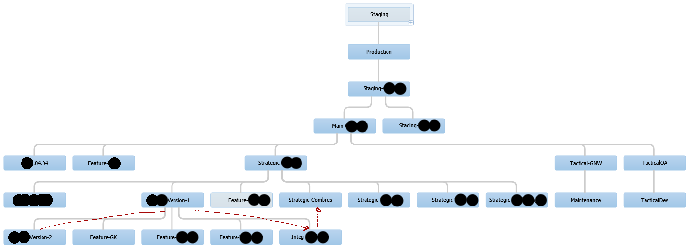 A visual report of the branching structure of the codebase in question. It's over twenty branches, with relationships that make no sense at all, like having Version 2 be a child of the Version 1 branch, and two different staging branches- one the parent of Production, and another the Child