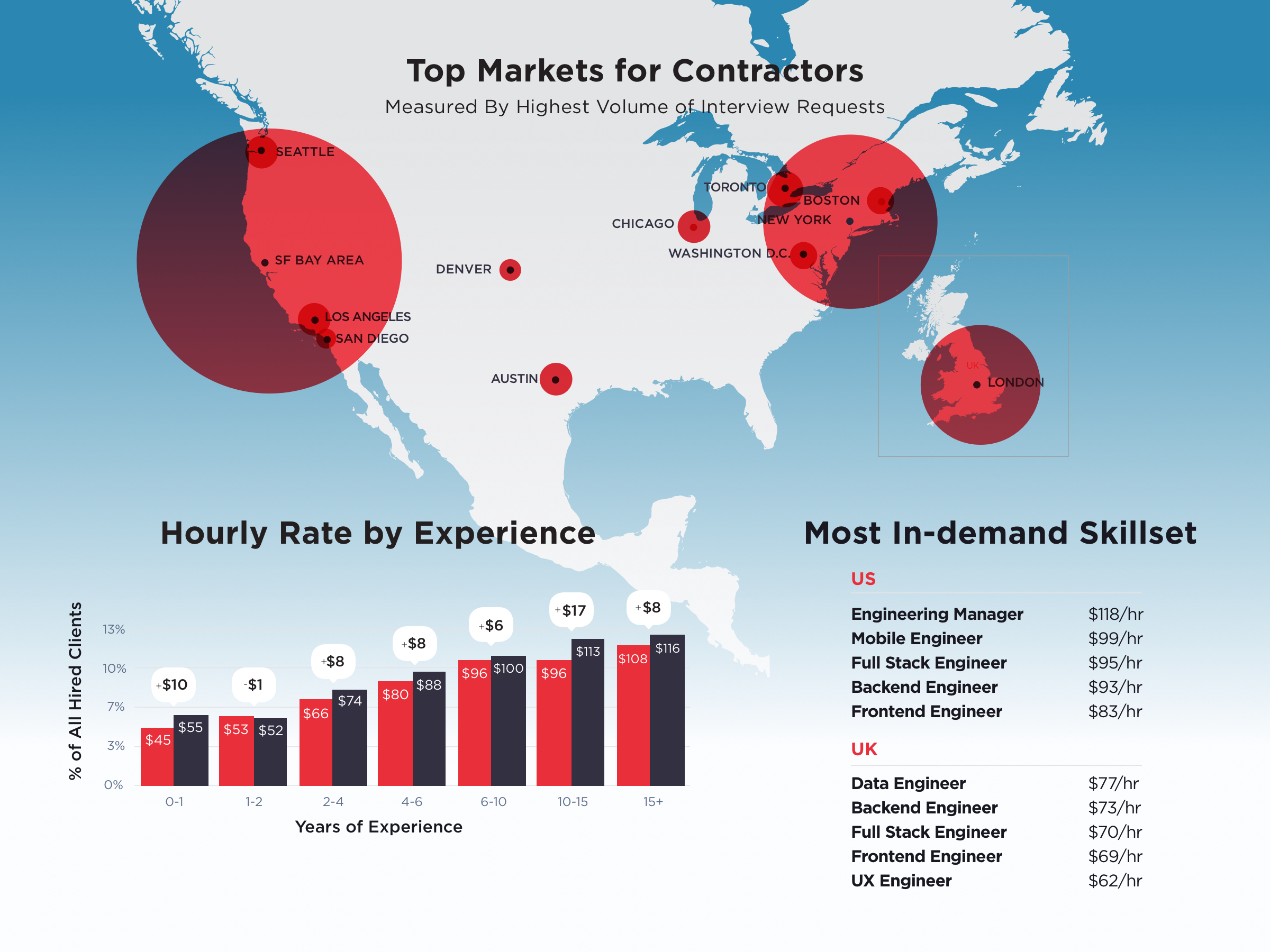 A chart highlighting salaries for contractors around the US, and the markets- SF is the big market, Engineering Managers can expect to make $118 an hour