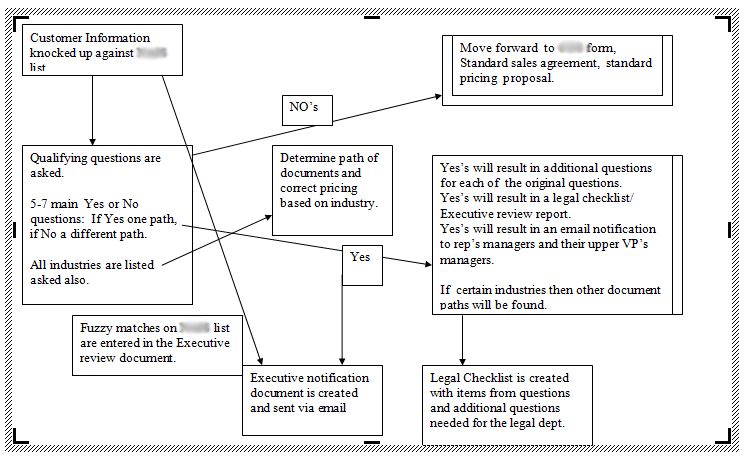 This is a completely incomprehensible diagram that claims to be a flow chart, but is actually just a bunch of vaguely connected boxes with no rhyme or reason to how they connect.